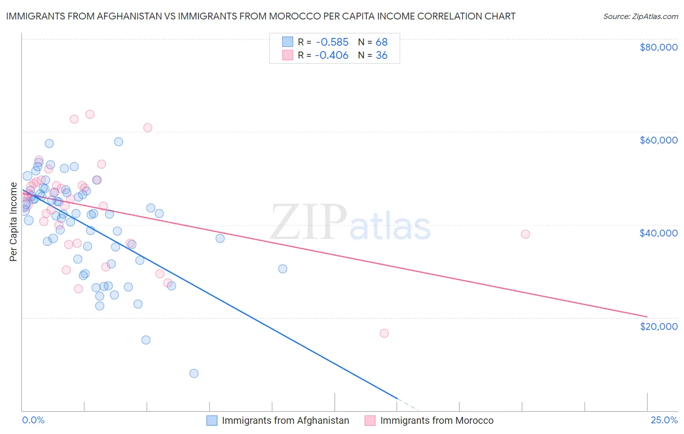 Immigrants from Afghanistan vs Immigrants from Morocco Per Capita Income