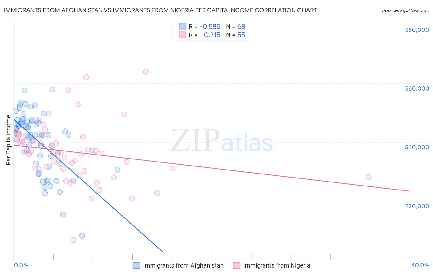 Immigrants from Afghanistan vs Immigrants from Nigeria Per Capita Income