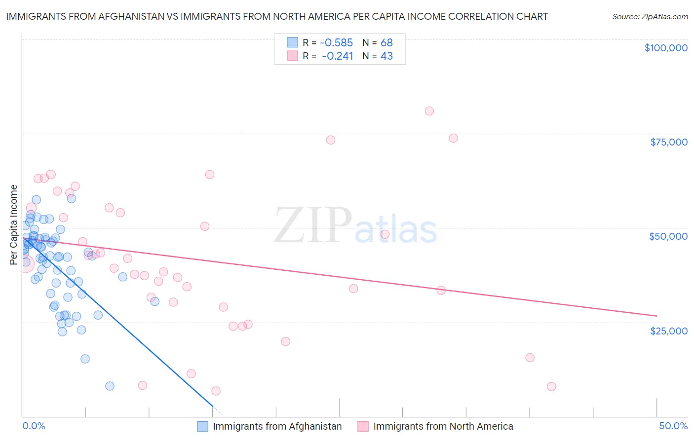 Immigrants from Afghanistan vs Immigrants from North America Per Capita Income