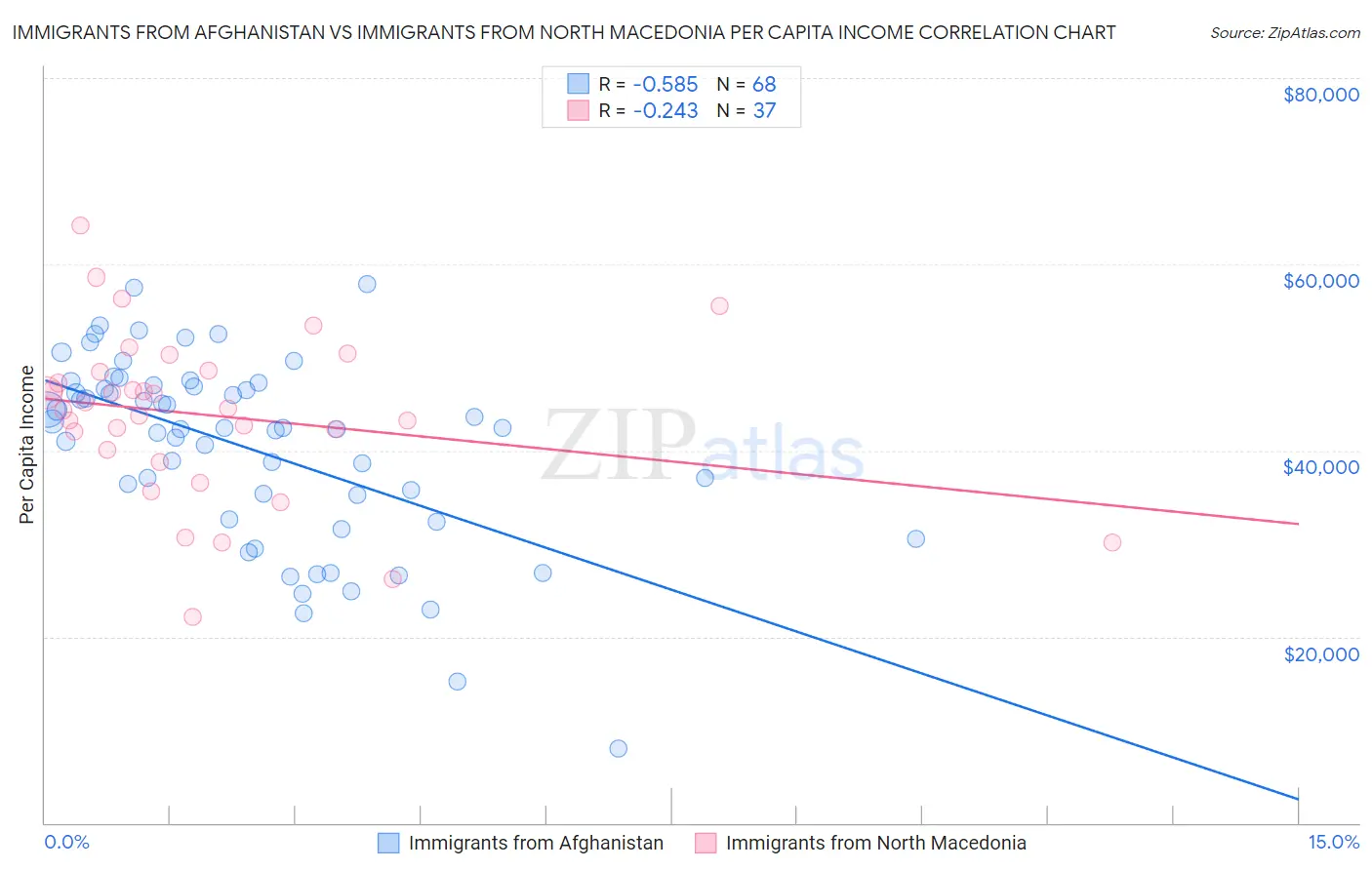 Immigrants from Afghanistan vs Immigrants from North Macedonia Per Capita Income