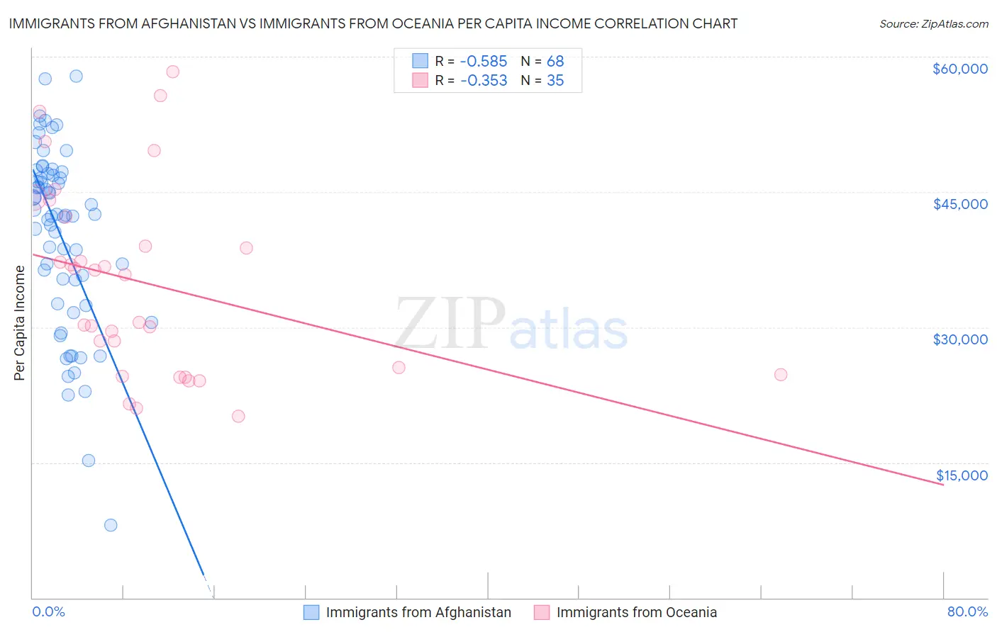 Immigrants from Afghanistan vs Immigrants from Oceania Per Capita Income