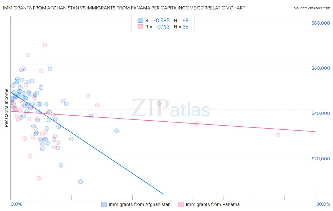 Immigrants from Afghanistan vs Immigrants from Panama Per Capita Income