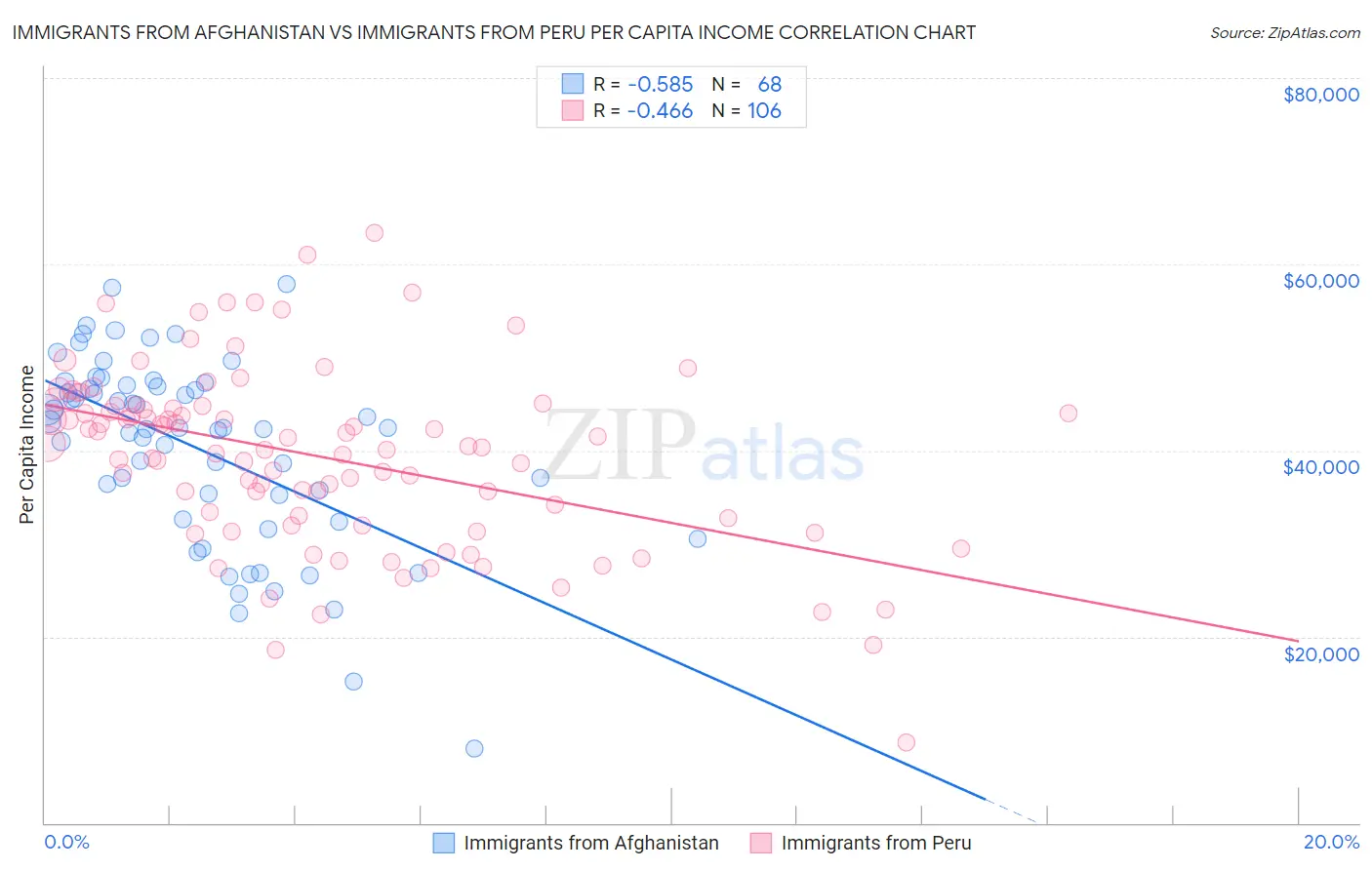 Immigrants from Afghanistan vs Immigrants from Peru Per Capita Income