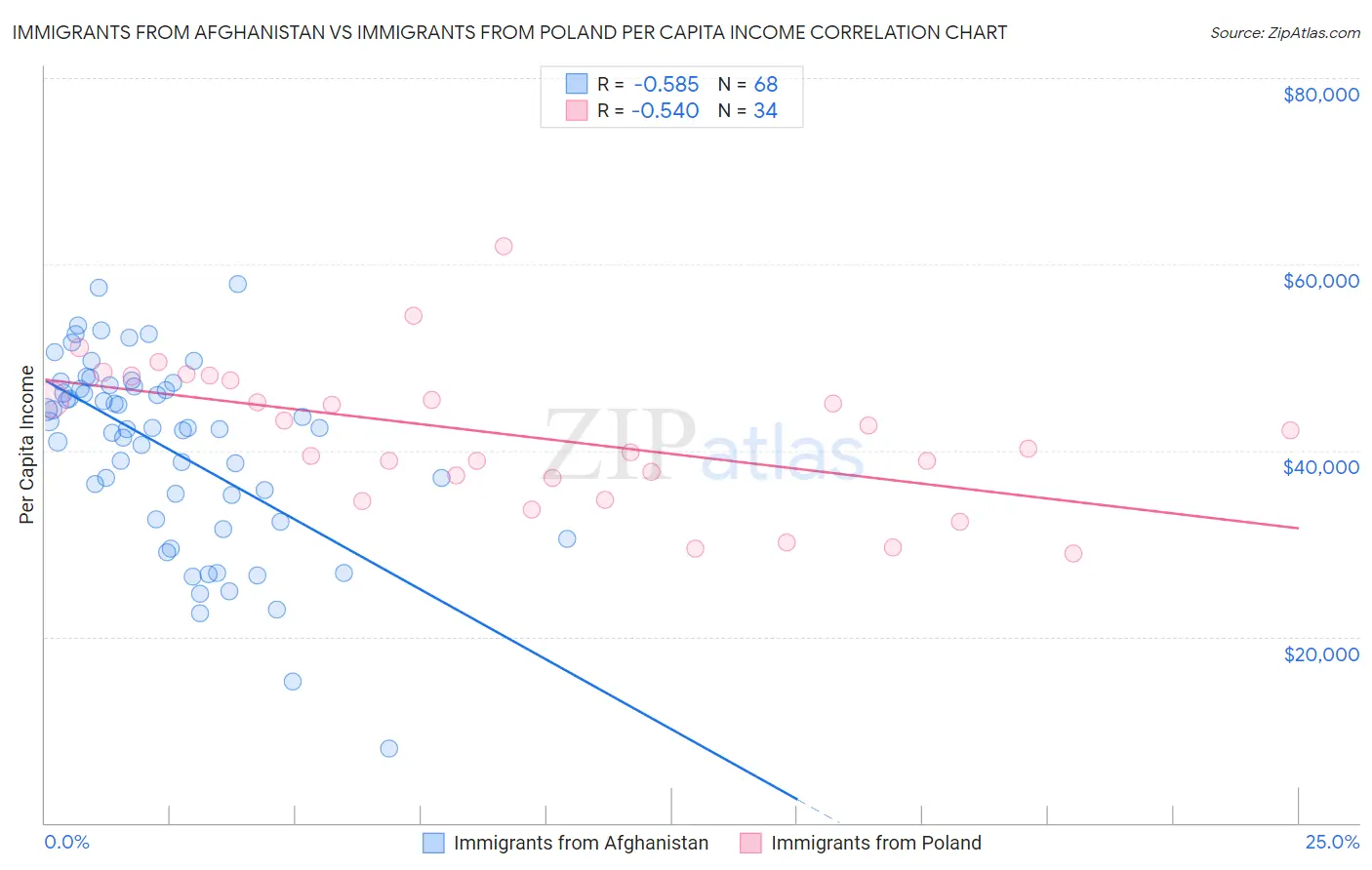 Immigrants from Afghanistan vs Immigrants from Poland Per Capita Income