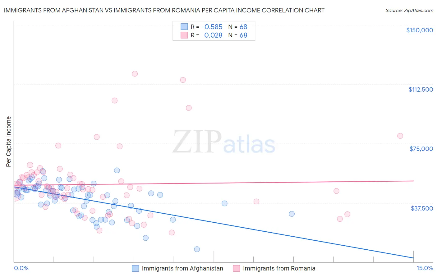 Immigrants from Afghanistan vs Immigrants from Romania Per Capita Income