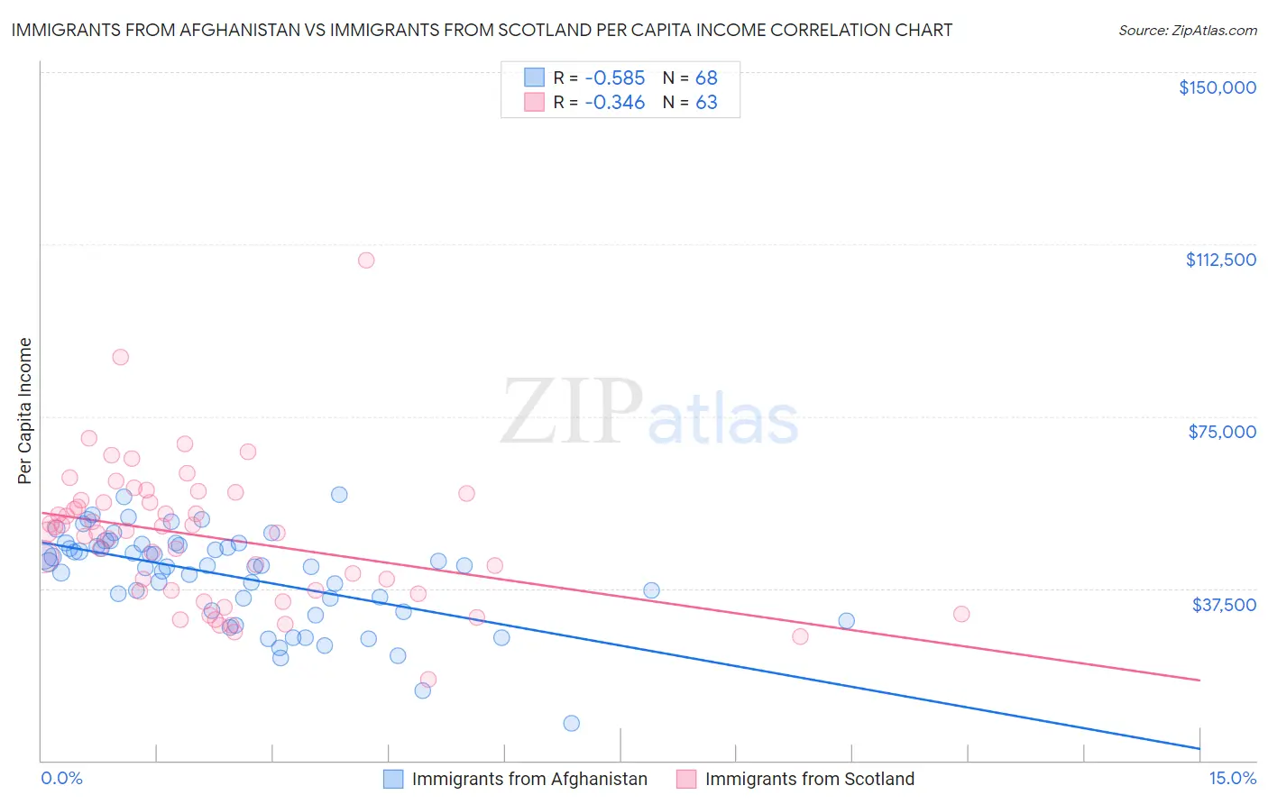 Immigrants from Afghanistan vs Immigrants from Scotland Per Capita Income