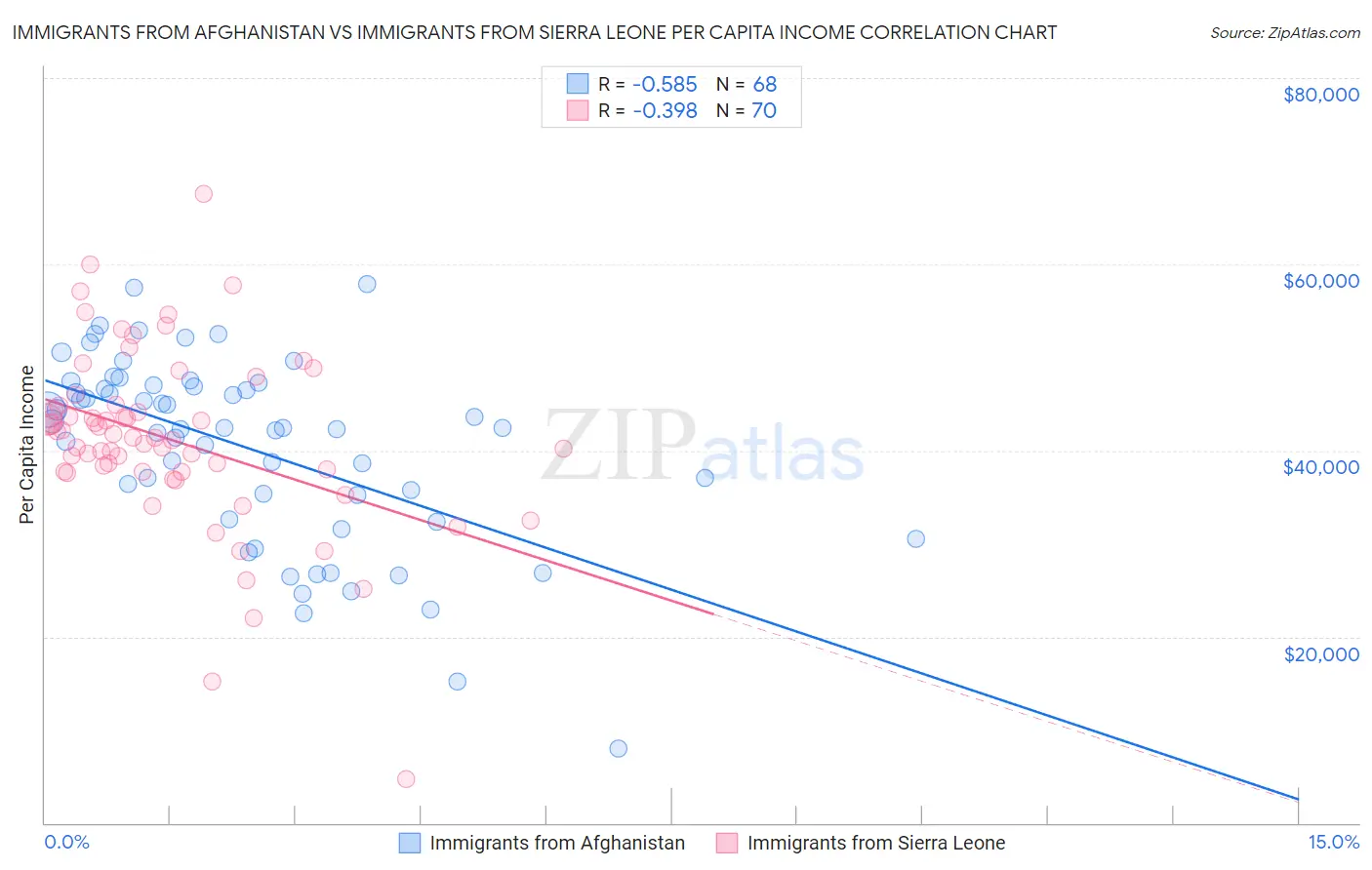 Immigrants from Afghanistan vs Immigrants from Sierra Leone Per Capita Income