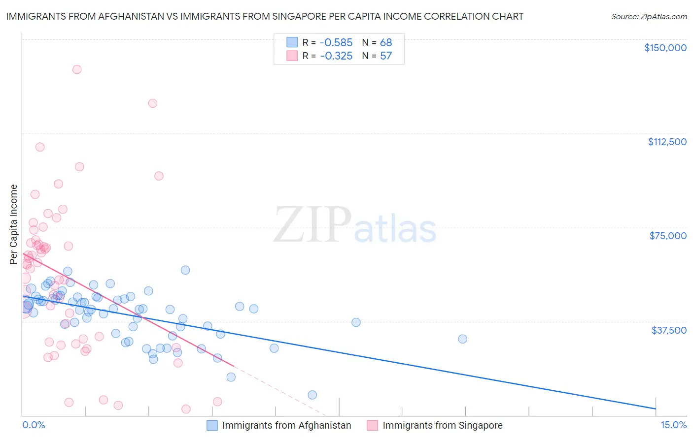 Immigrants from Afghanistan vs Immigrants from Singapore Per Capita Income