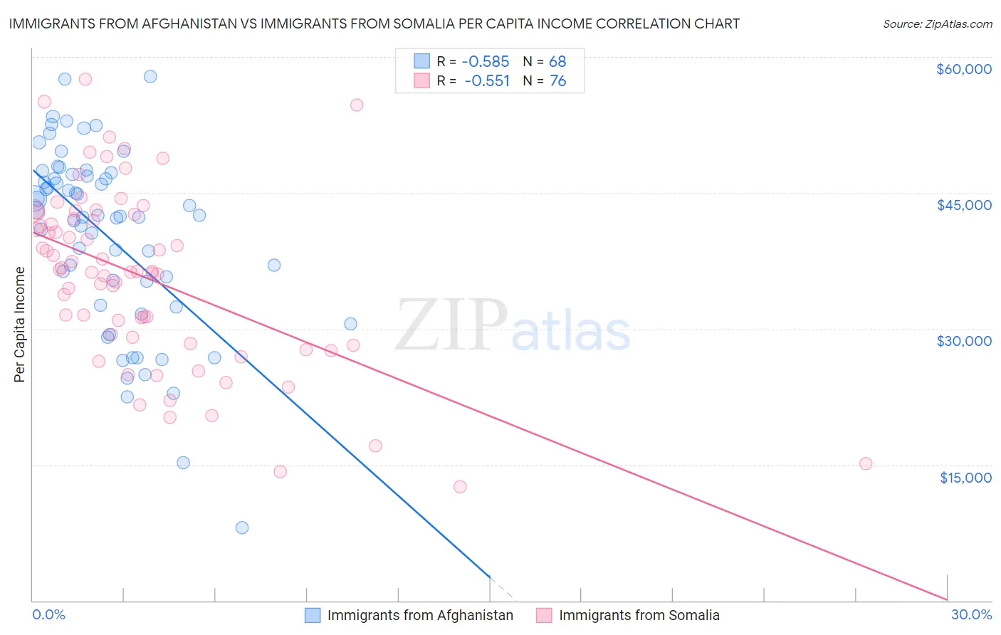 Immigrants from Afghanistan vs Immigrants from Somalia Per Capita Income
