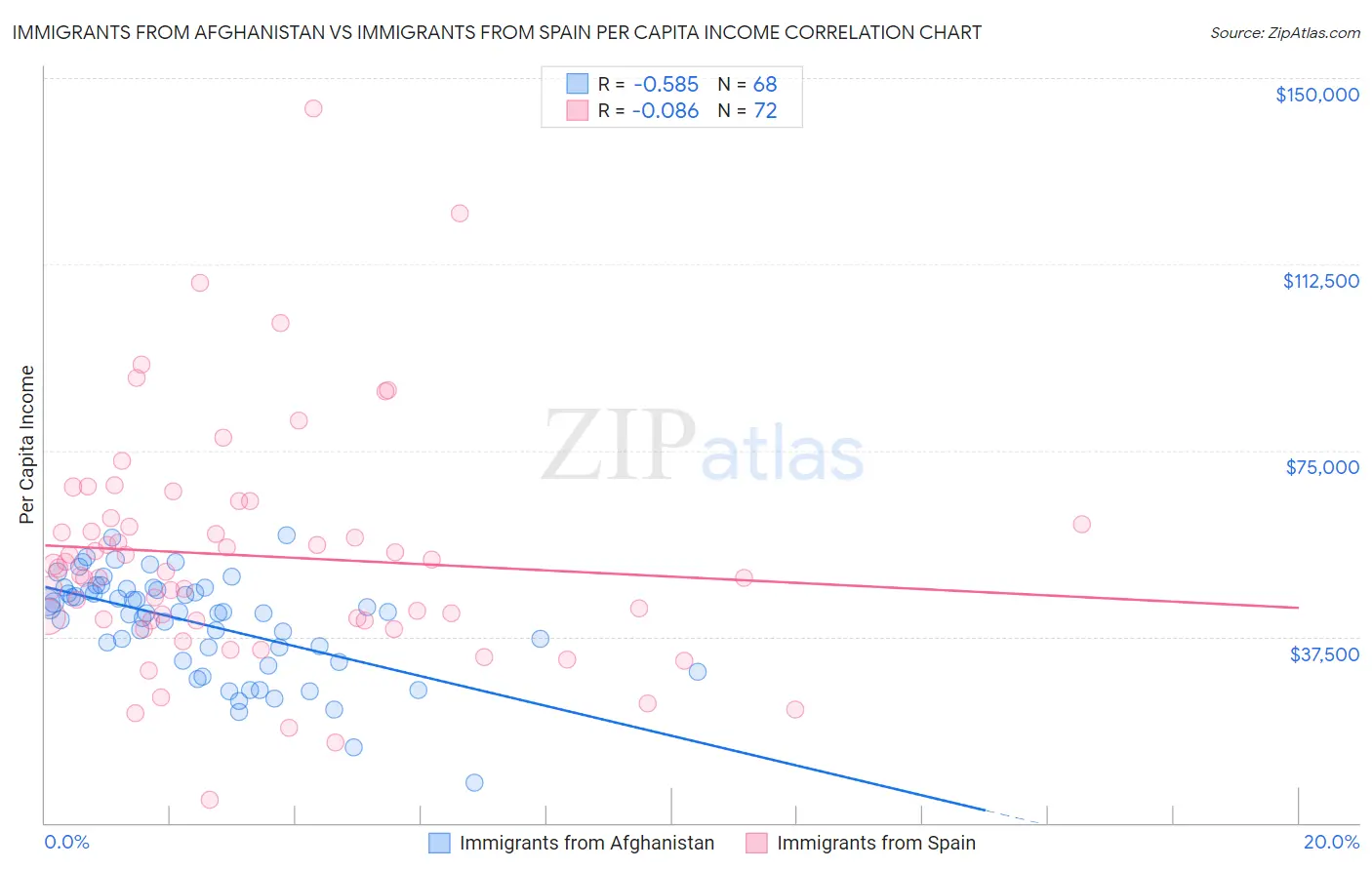 Immigrants from Afghanistan vs Immigrants from Spain Per Capita Income