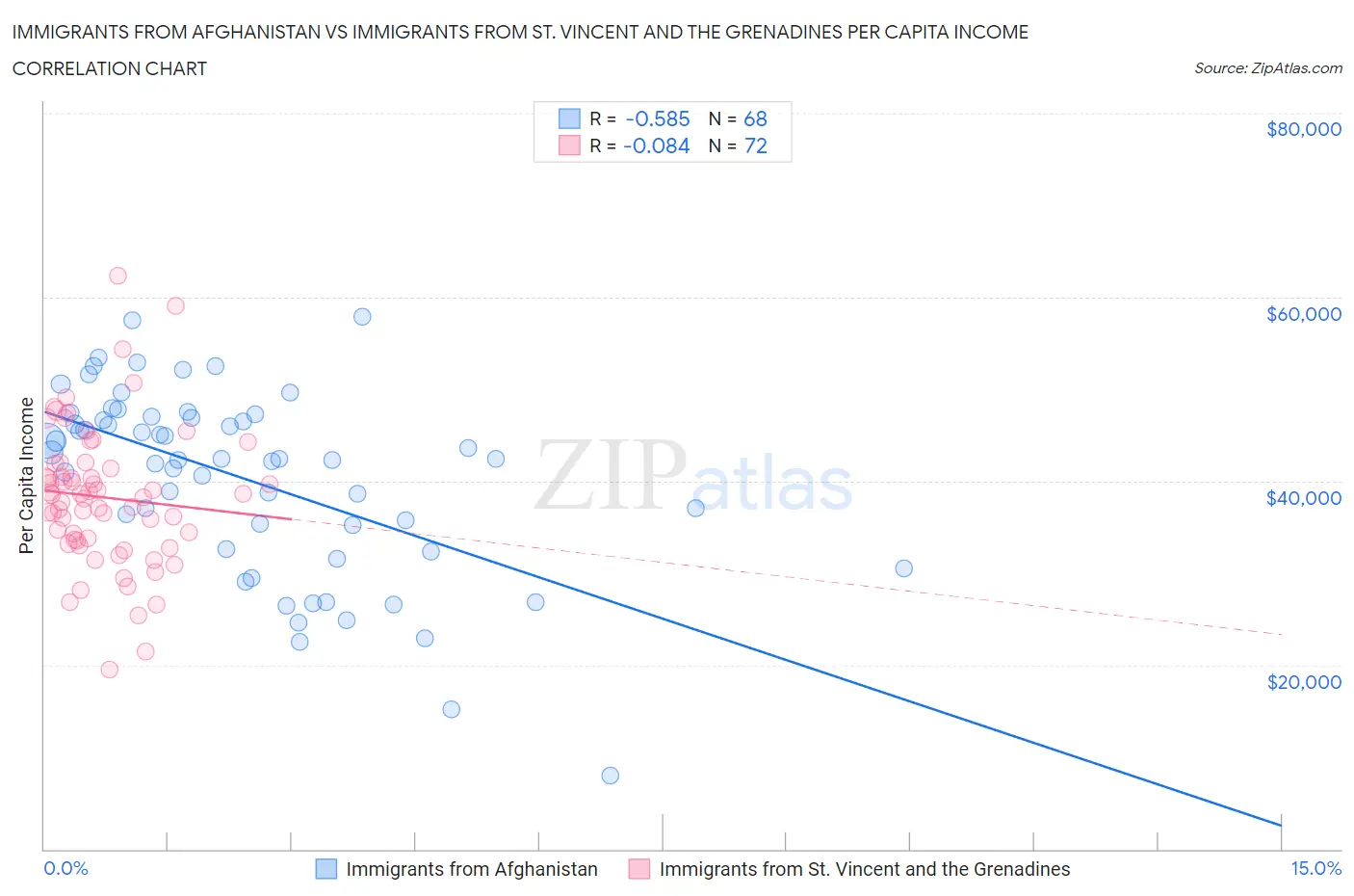 Immigrants from Afghanistan vs Immigrants from St. Vincent and the Grenadines Per Capita Income