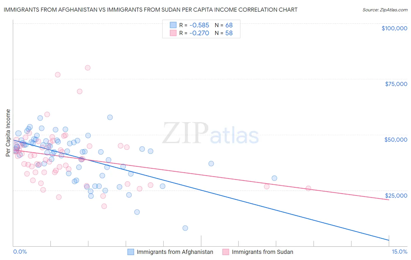 Immigrants from Afghanistan vs Immigrants from Sudan Per Capita Income