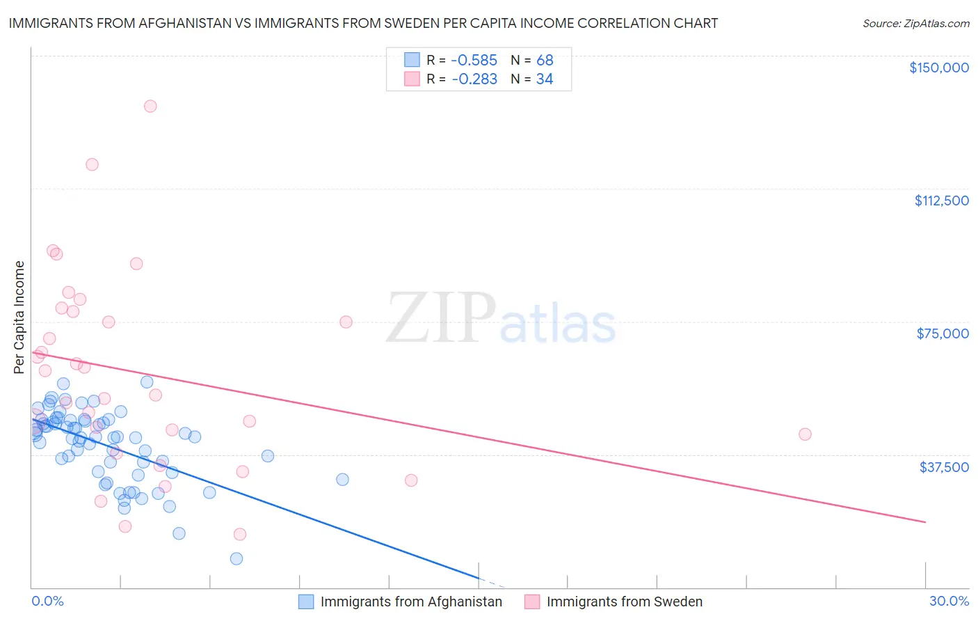 Immigrants from Afghanistan vs Immigrants from Sweden Per Capita Income