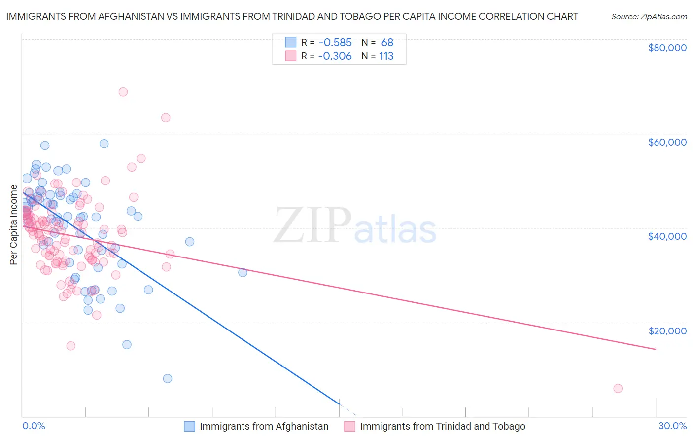 Immigrants from Afghanistan vs Immigrants from Trinidad and Tobago Per Capita Income