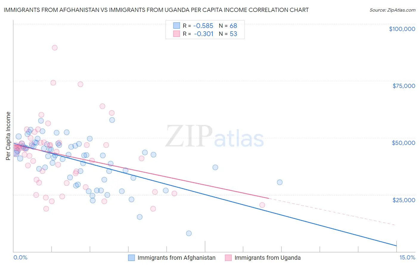 Immigrants from Afghanistan vs Immigrants from Uganda Per Capita Income