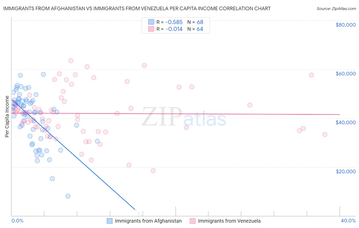 Immigrants from Afghanistan vs Immigrants from Venezuela Per Capita Income