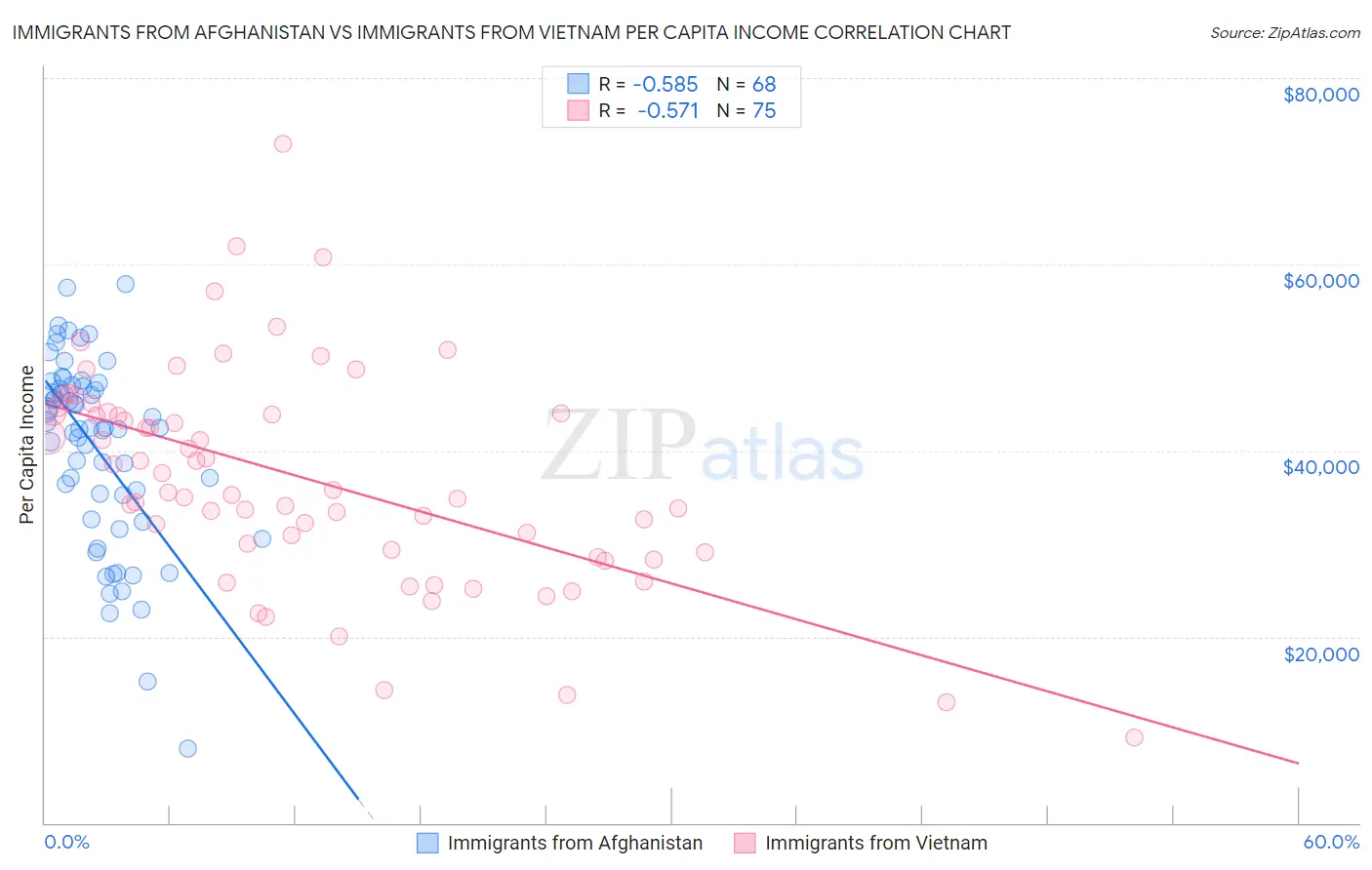 Immigrants from Afghanistan vs Immigrants from Vietnam Per Capita Income
