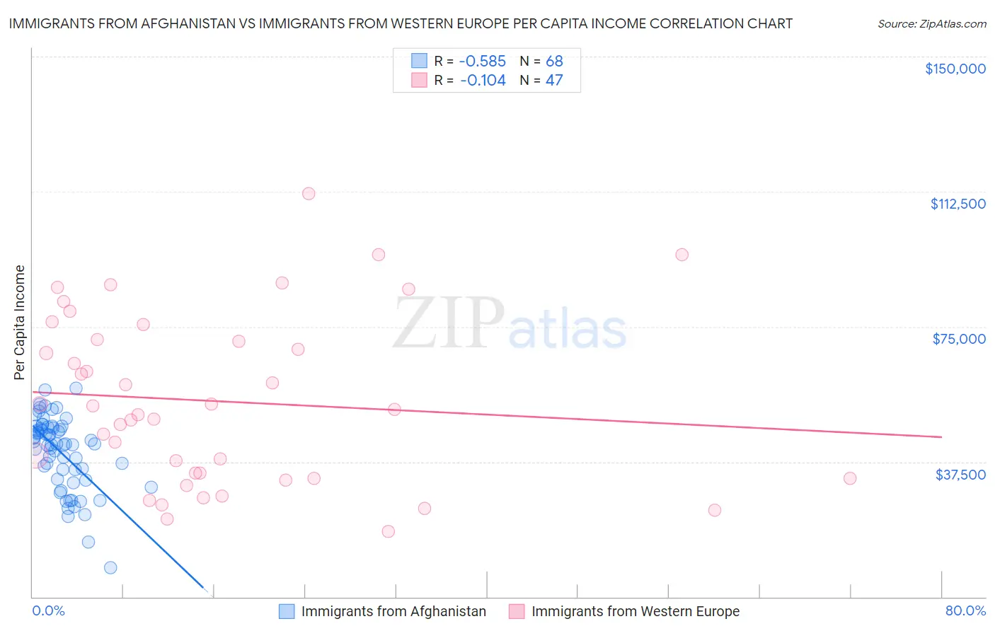 Immigrants from Afghanistan vs Immigrants from Western Europe Per Capita Income