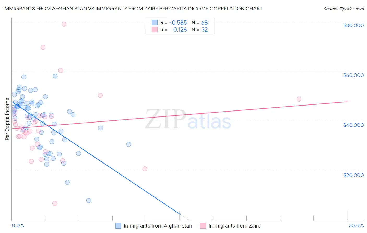 Immigrants from Afghanistan vs Immigrants from Zaire Per Capita Income