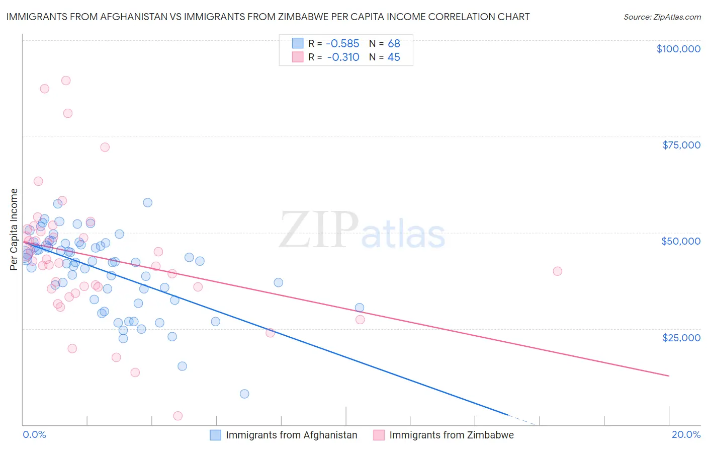 Immigrants from Afghanistan vs Immigrants from Zimbabwe Per Capita Income