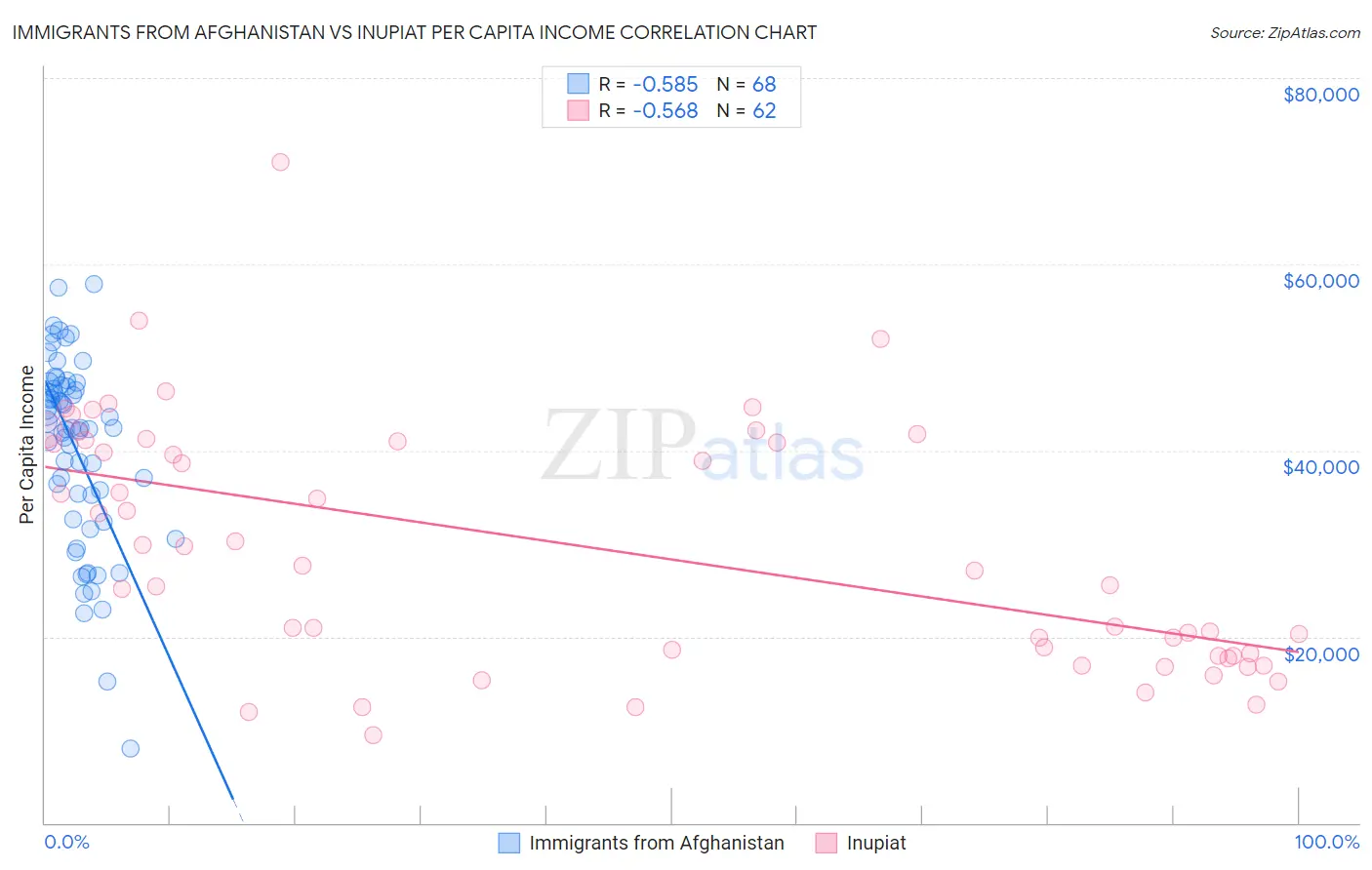 Immigrants from Afghanistan vs Inupiat Per Capita Income