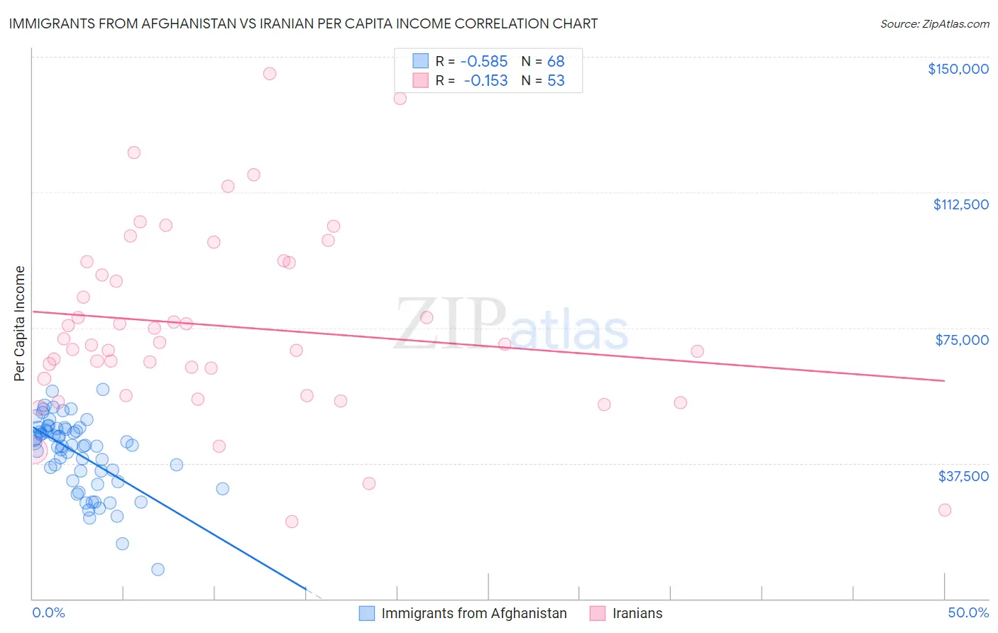Immigrants from Afghanistan vs Iranian Per Capita Income