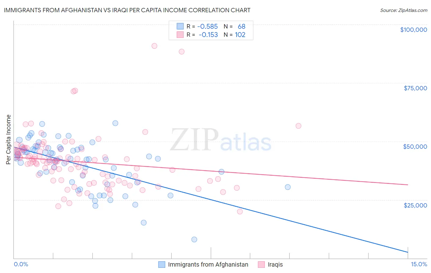 Immigrants from Afghanistan vs Iraqi Per Capita Income