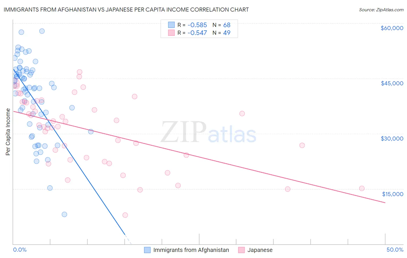 Immigrants from Afghanistan vs Japanese Per Capita Income