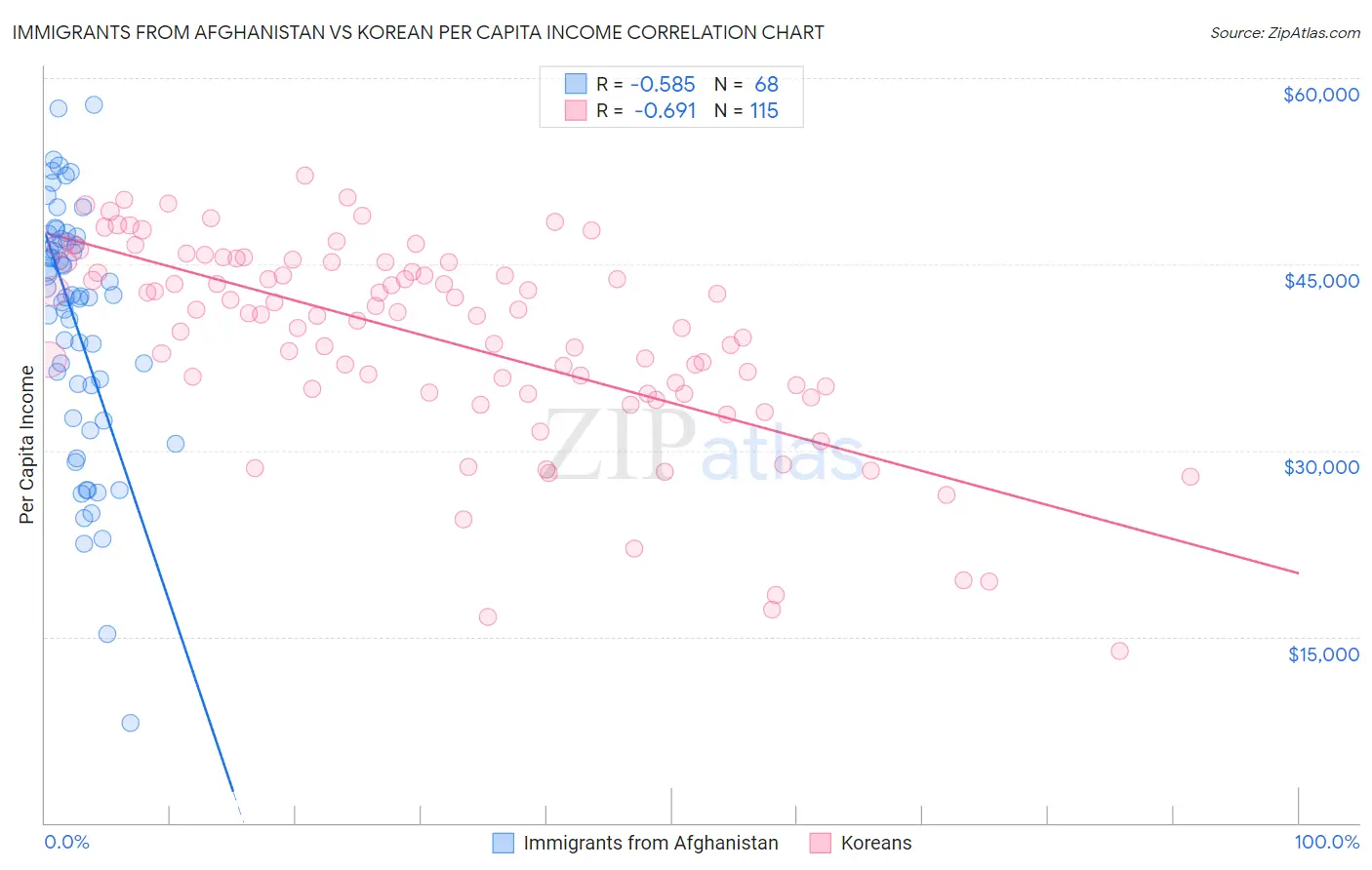 Immigrants from Afghanistan vs Korean Per Capita Income