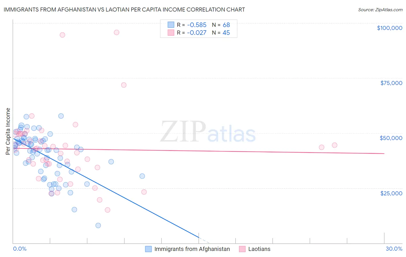 Immigrants from Afghanistan vs Laotian Per Capita Income