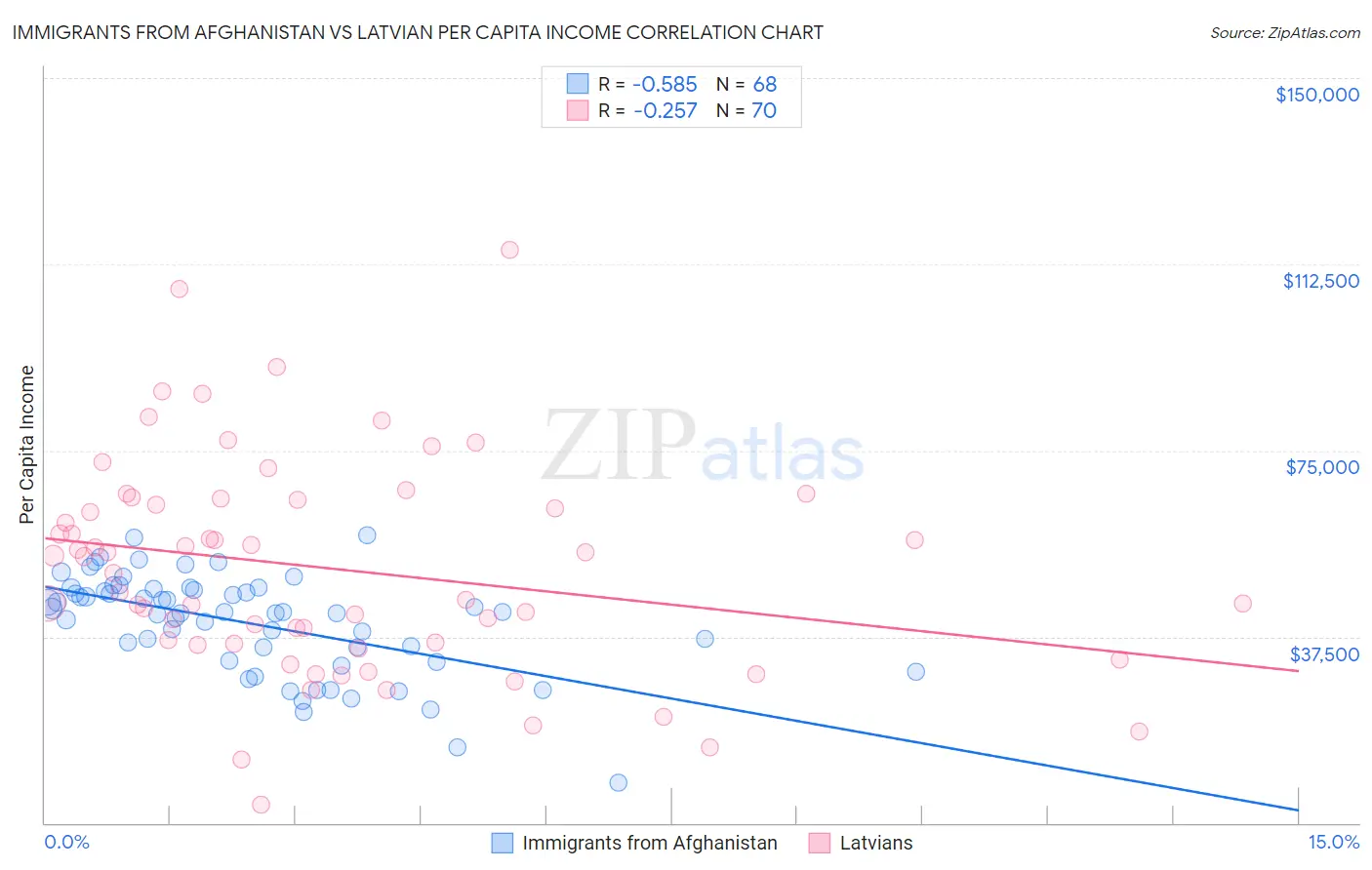 Immigrants from Afghanistan vs Latvian Per Capita Income