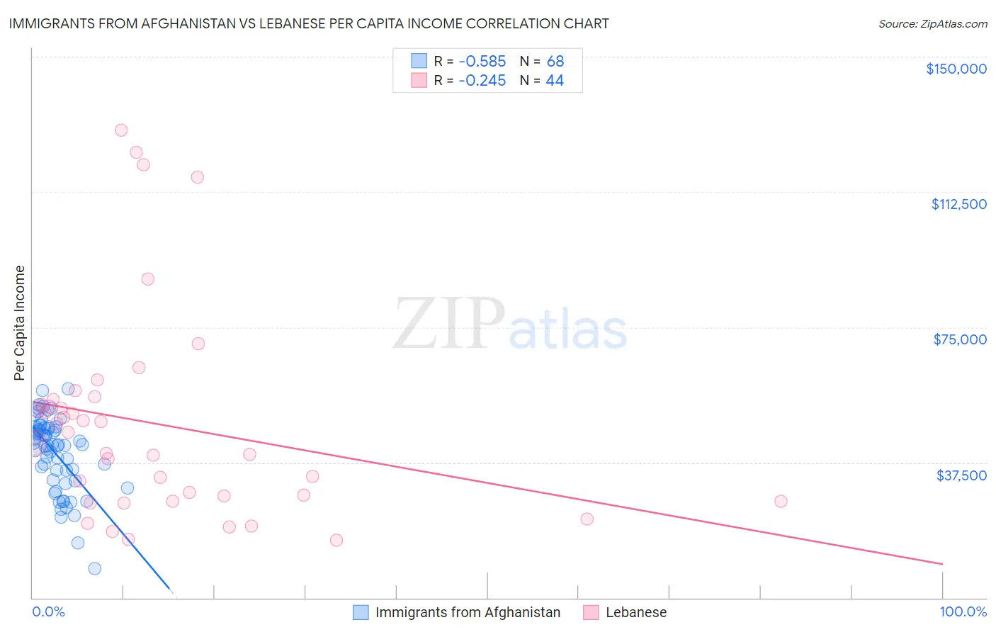 Immigrants from Afghanistan vs Lebanese Per Capita Income