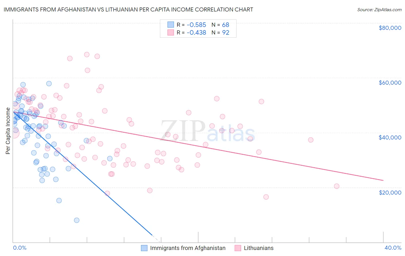 Immigrants from Afghanistan vs Lithuanian Per Capita Income