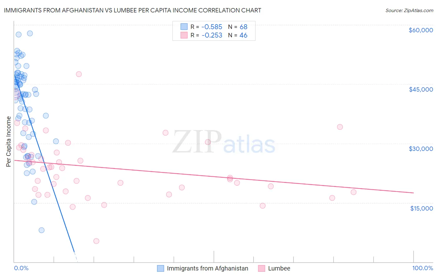 Immigrants from Afghanistan vs Lumbee Per Capita Income