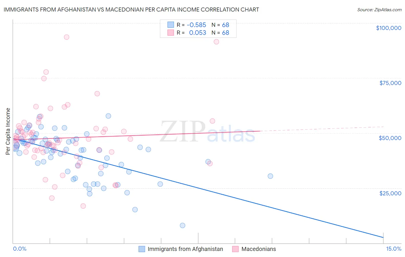 Immigrants from Afghanistan vs Macedonian Per Capita Income