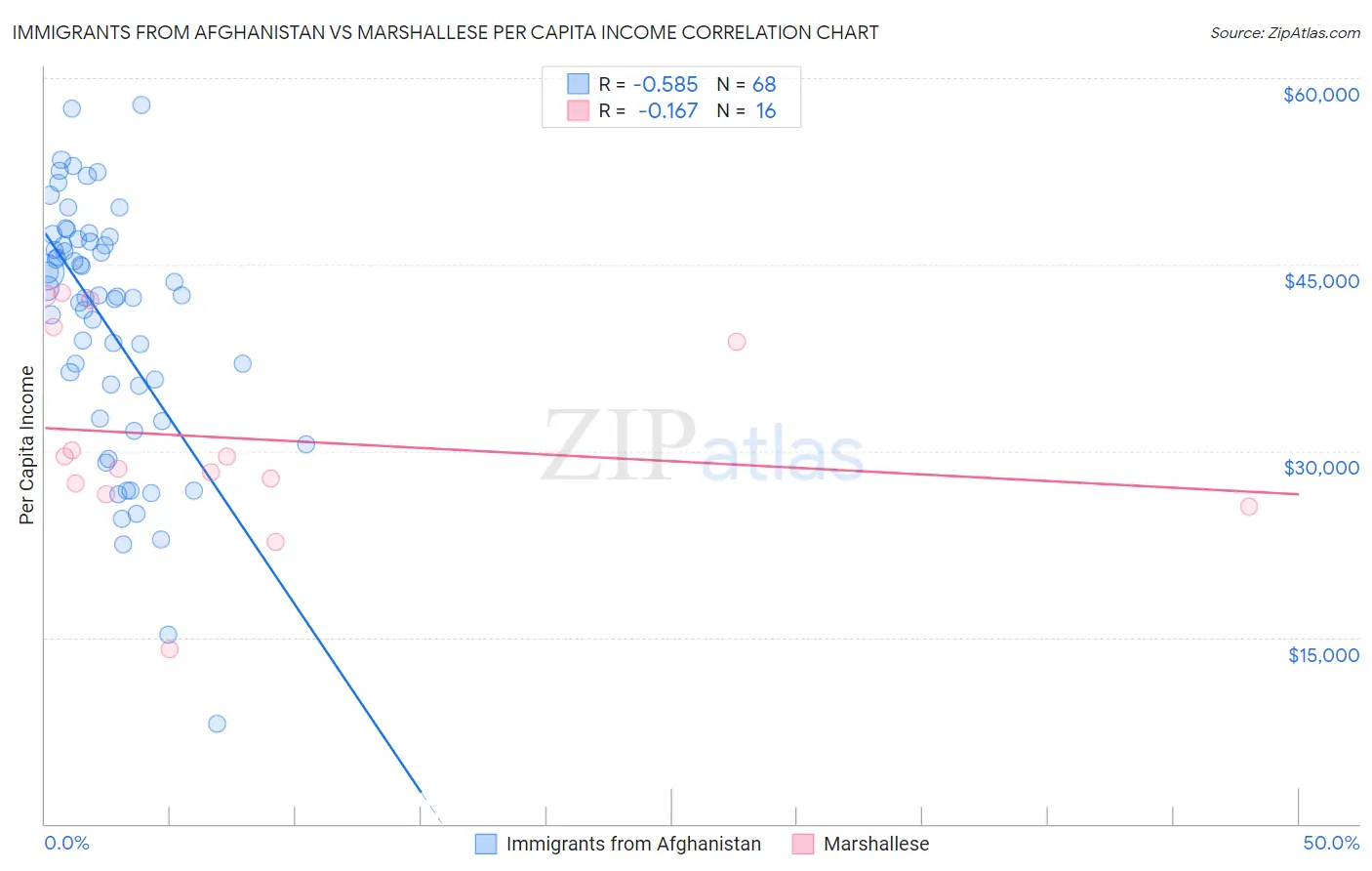 Immigrants from Afghanistan vs Marshallese Per Capita Income