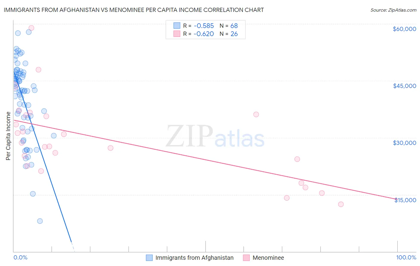 Immigrants from Afghanistan vs Menominee Per Capita Income