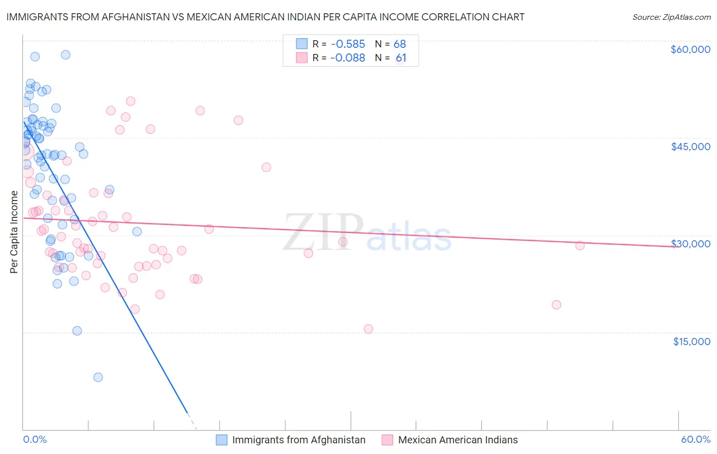 Immigrants from Afghanistan vs Mexican American Indian Per Capita Income