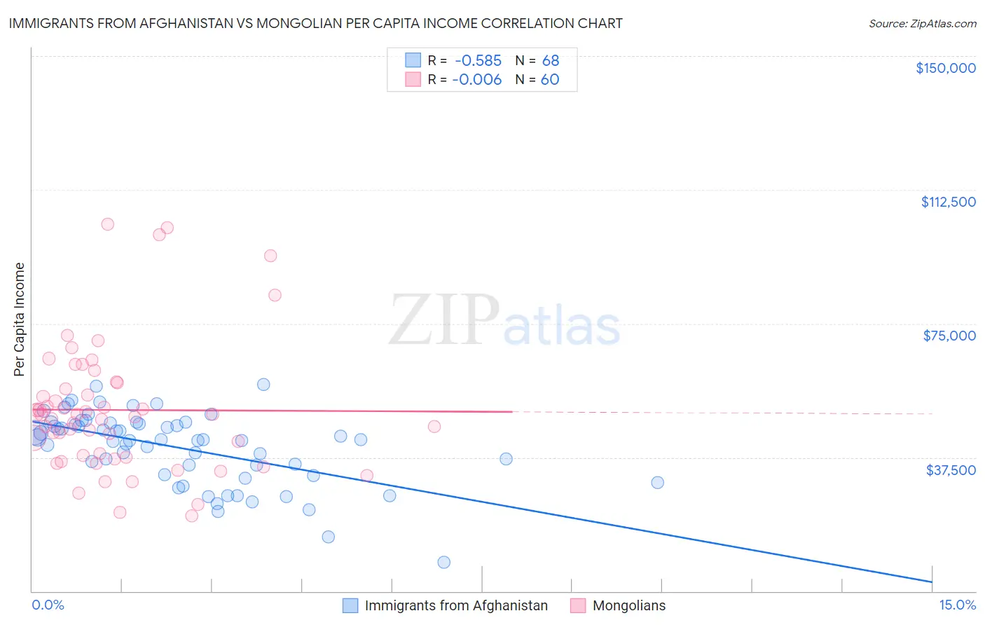 Immigrants from Afghanistan vs Mongolian Per Capita Income