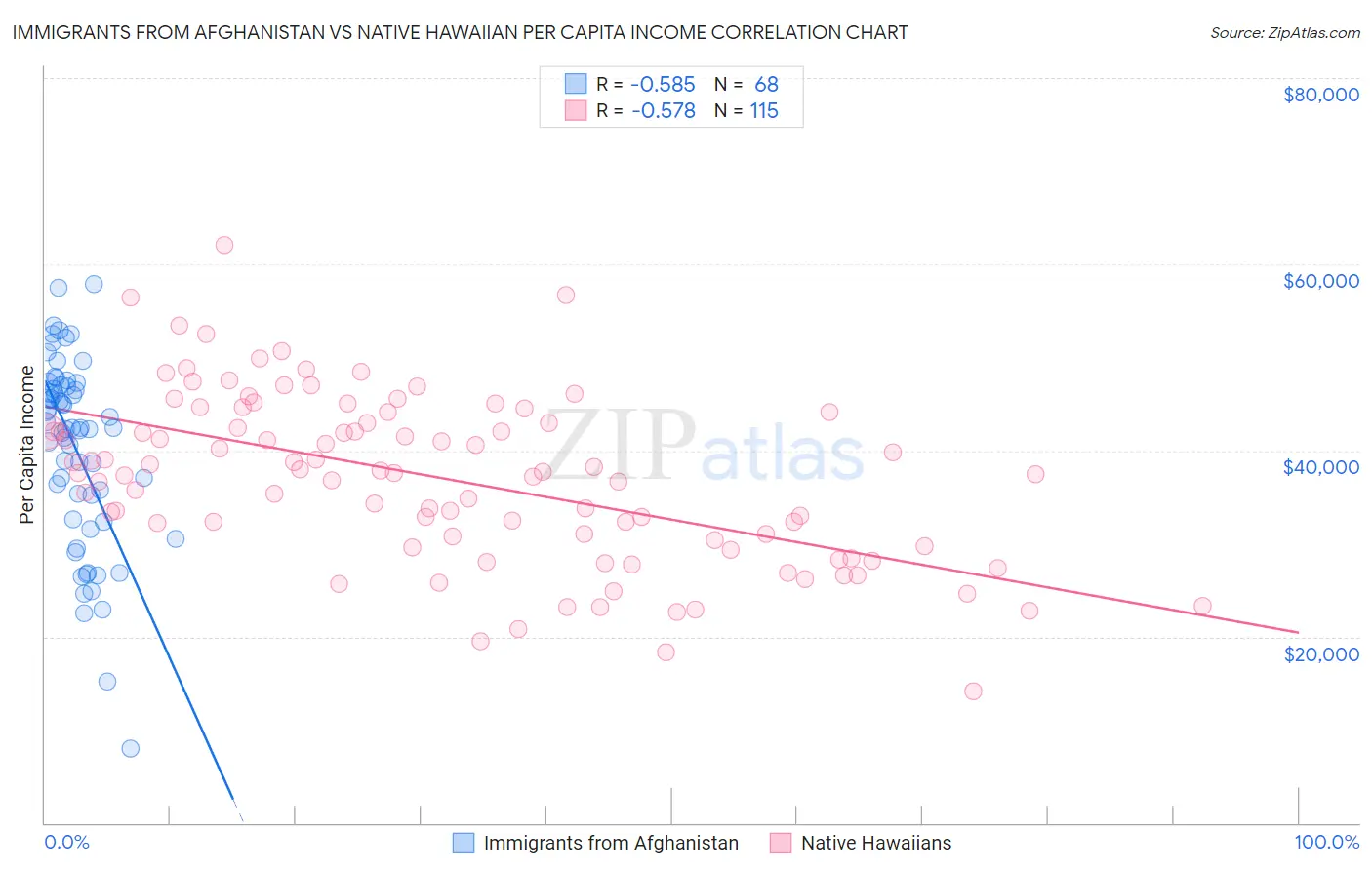 Immigrants from Afghanistan vs Native Hawaiian Per Capita Income