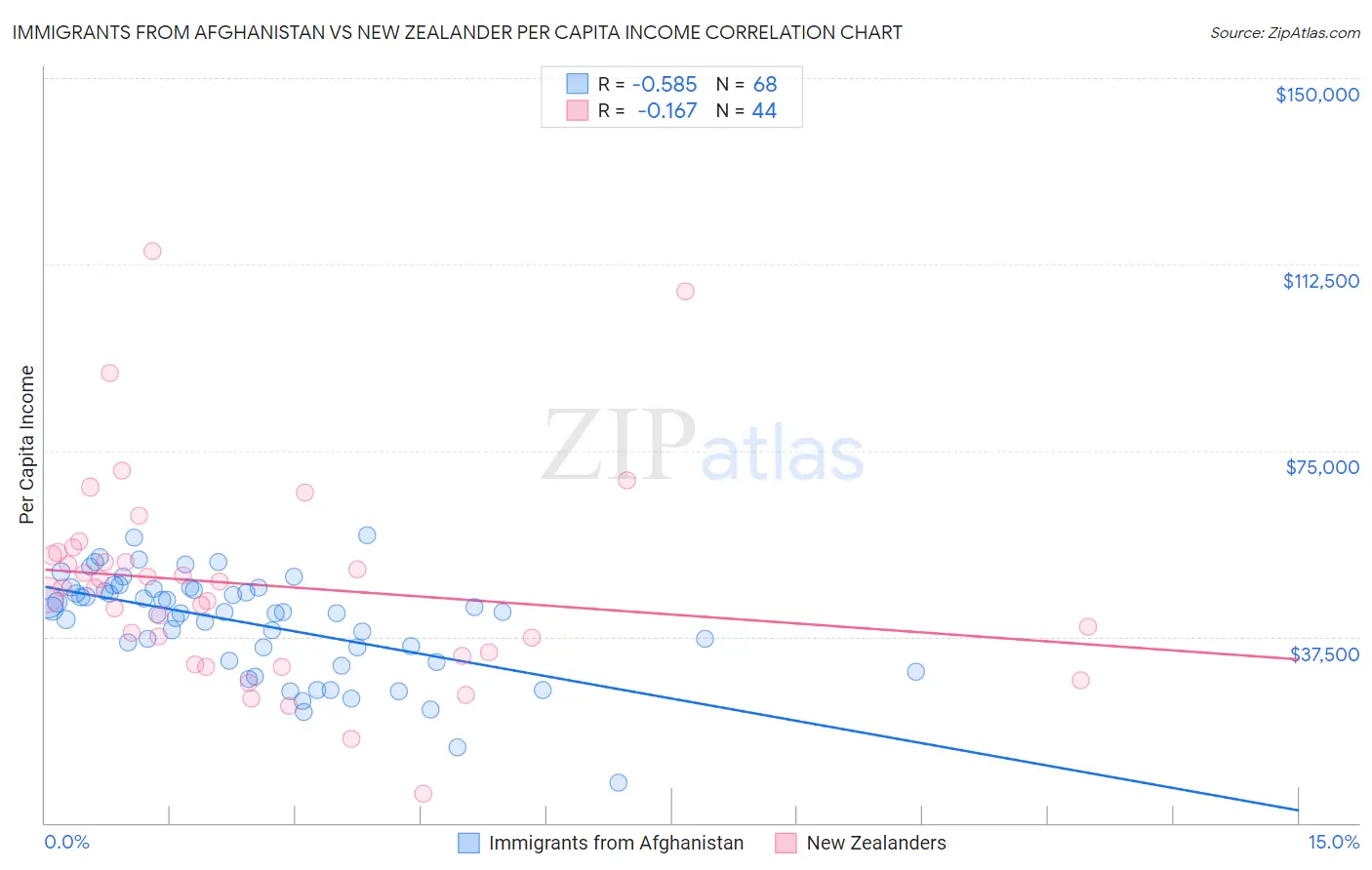 Immigrants from Afghanistan vs New Zealander Per Capita Income