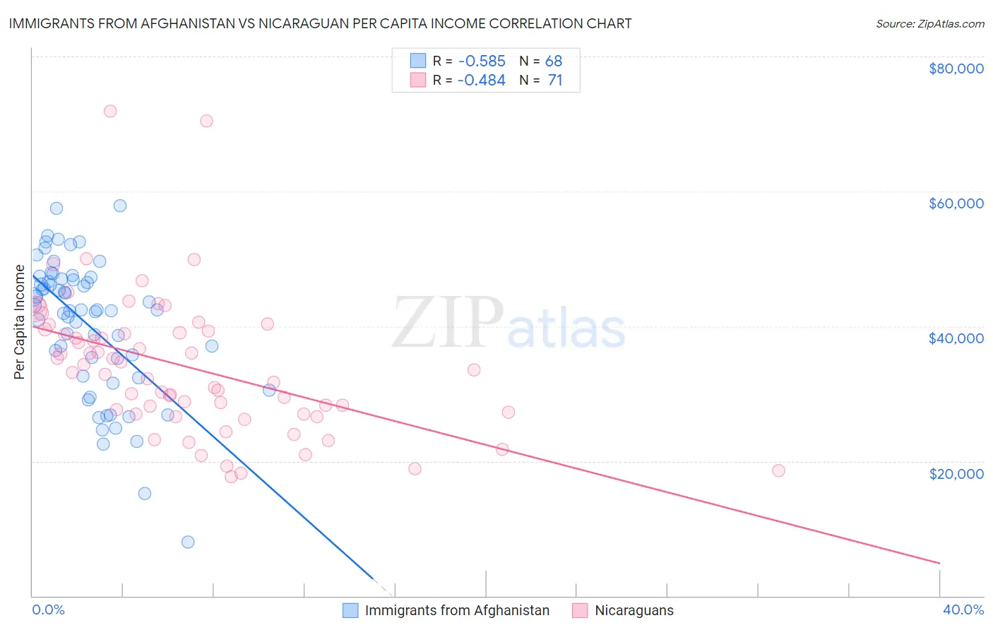 Immigrants from Afghanistan vs Nicaraguan Per Capita Income