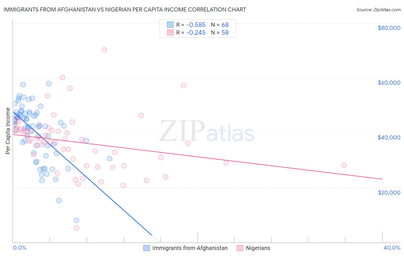 Immigrants from Afghanistan vs Nigerian Per Capita Income