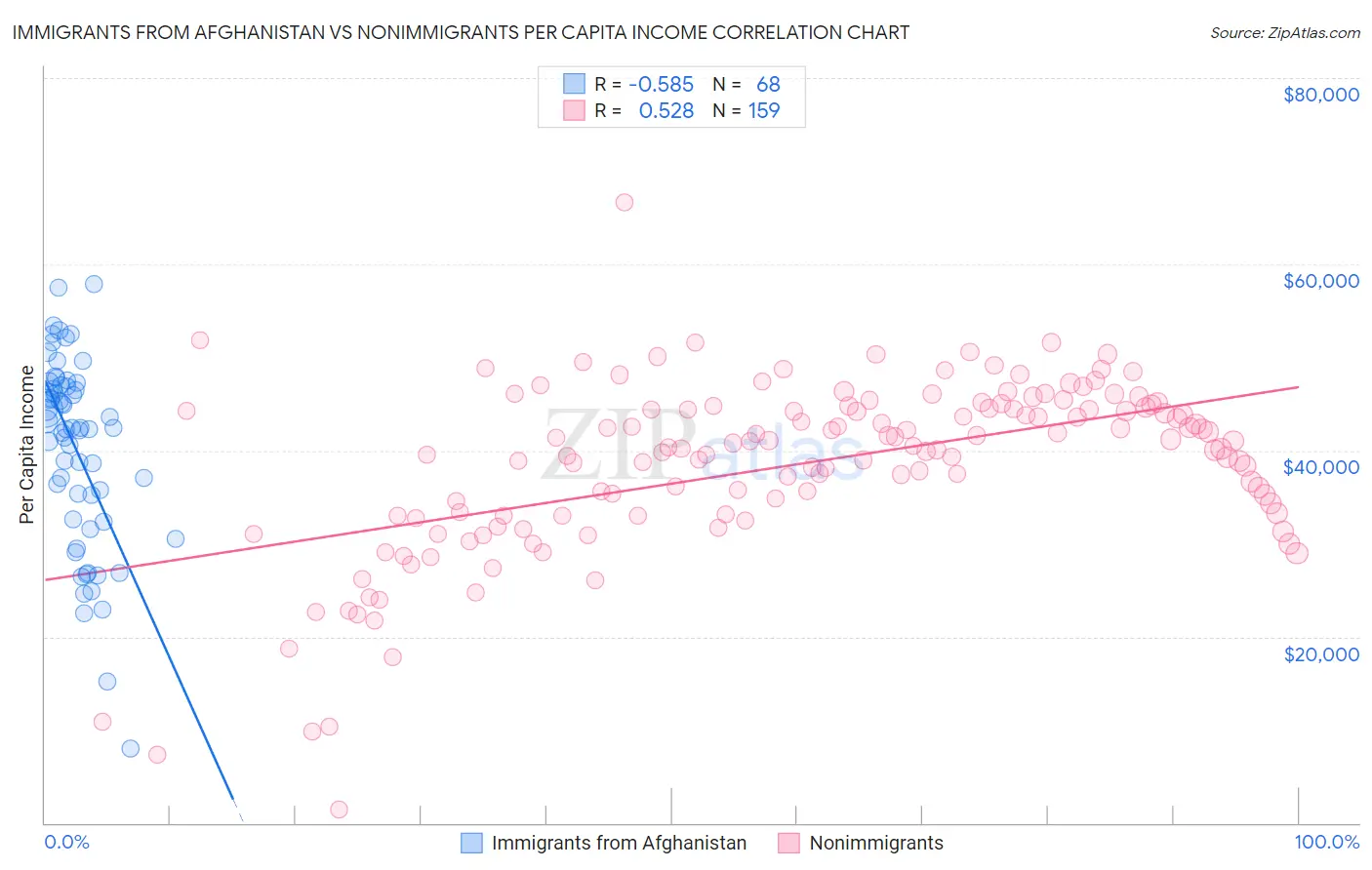 Immigrants from Afghanistan vs Nonimmigrants Per Capita Income
