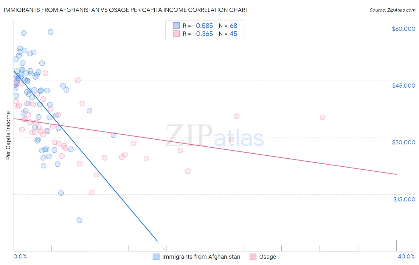 Immigrants from Afghanistan vs Osage Per Capita Income