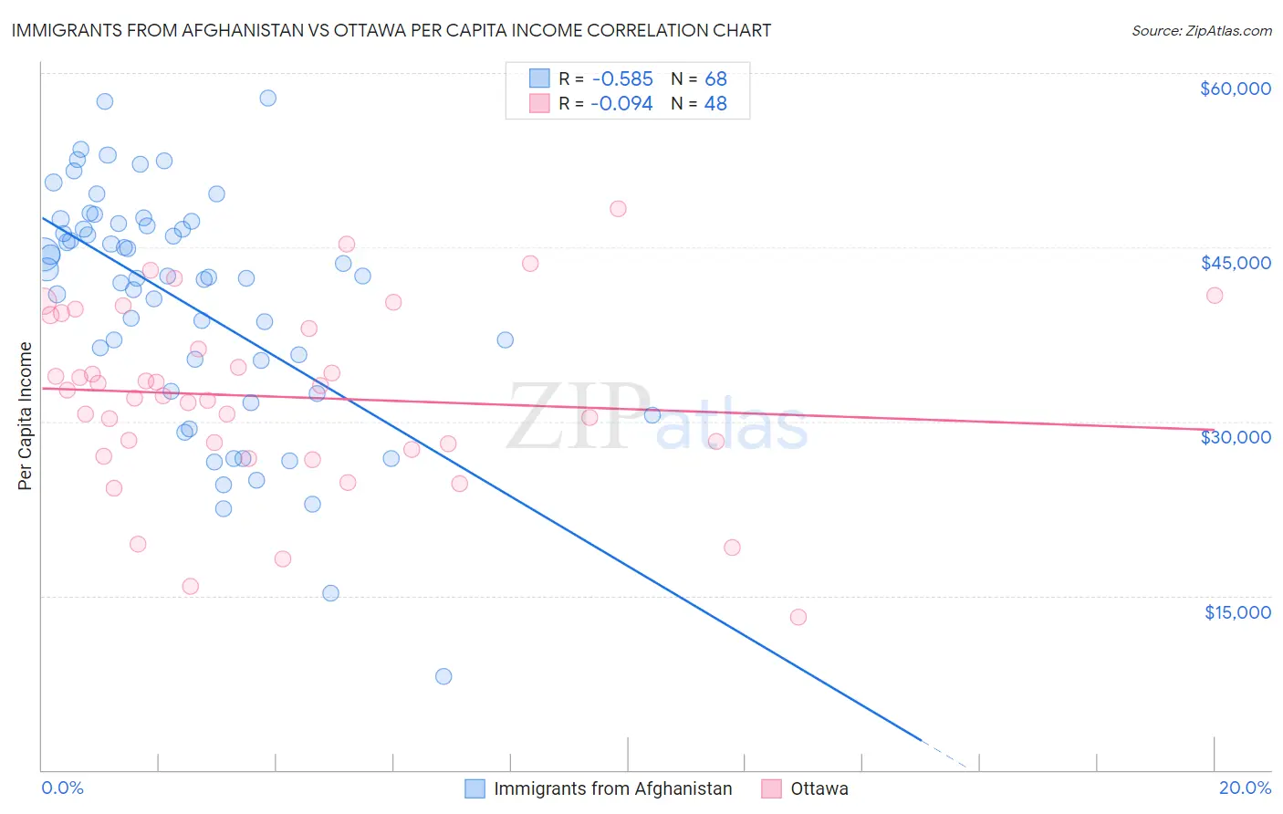 Immigrants from Afghanistan vs Ottawa Per Capita Income