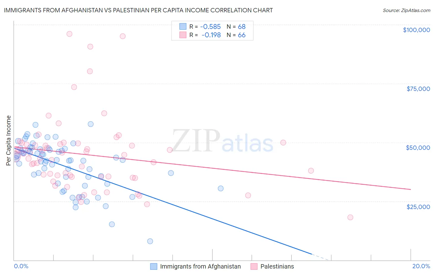 Immigrants from Afghanistan vs Palestinian Per Capita Income