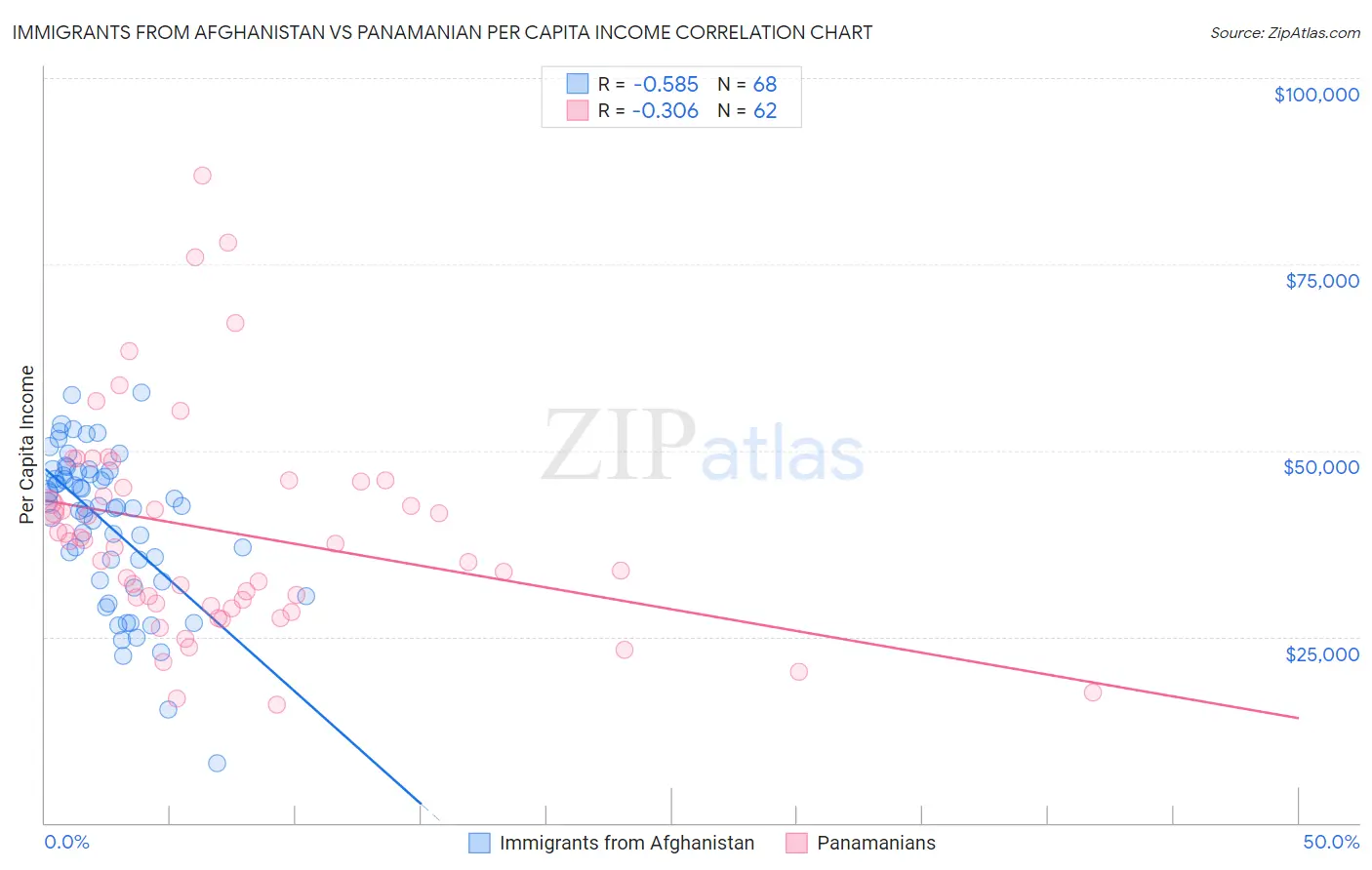 Immigrants from Afghanistan vs Panamanian Per Capita Income