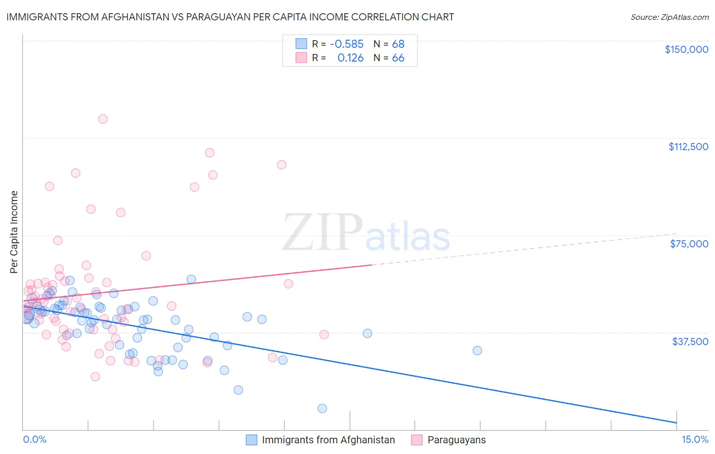 Immigrants from Afghanistan vs Paraguayan Per Capita Income