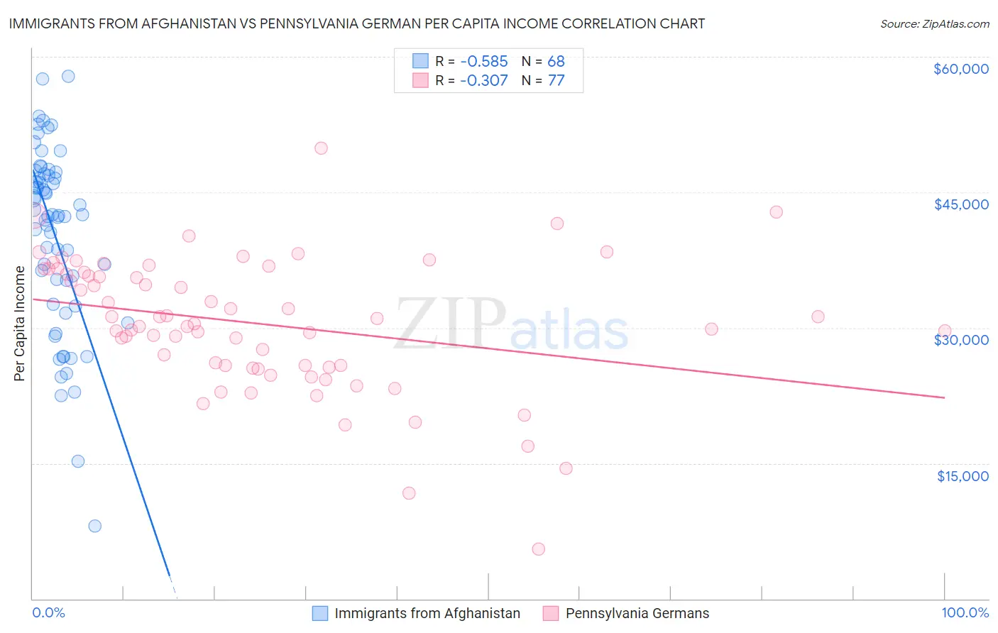 Immigrants from Afghanistan vs Pennsylvania German Per Capita Income
